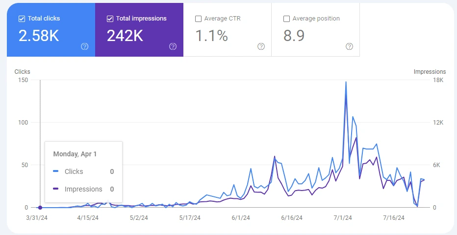 Artificial Intelligence Topic Blog GSC data