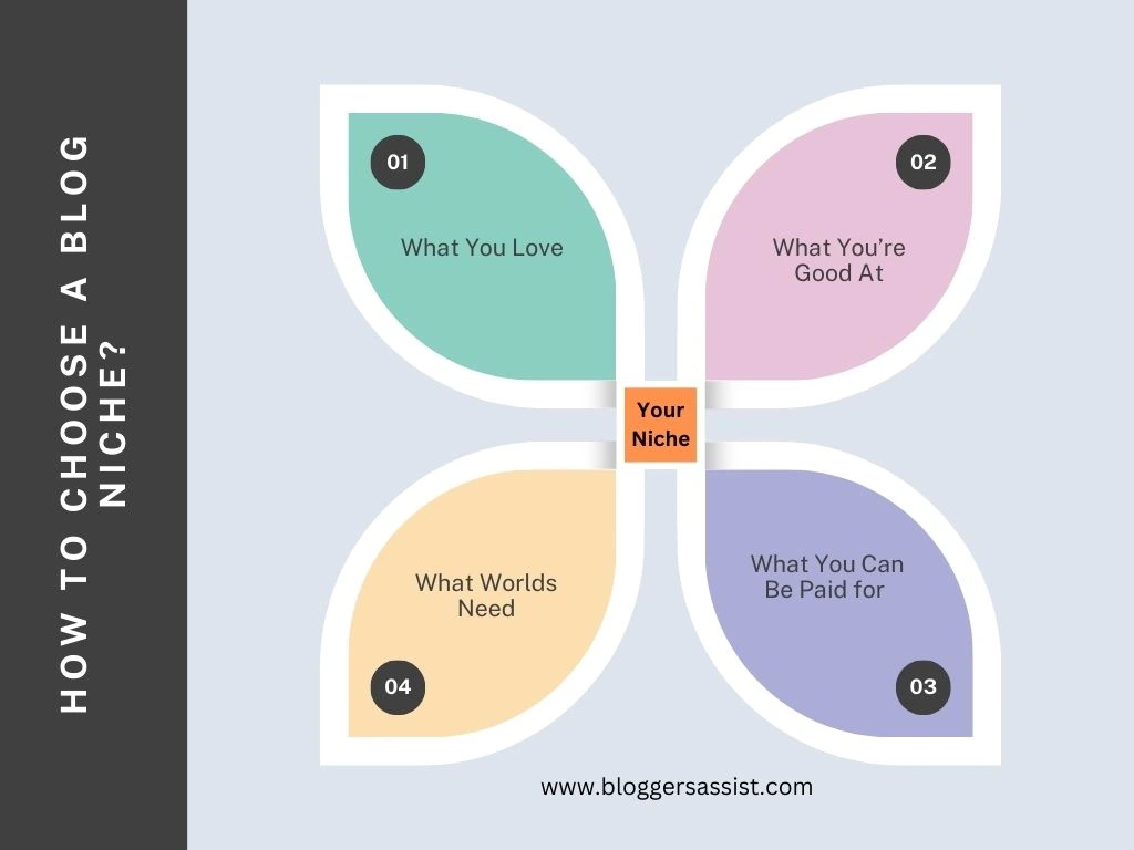 How to choose a blog niche